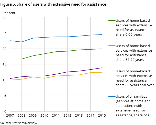 Figure 5. Share of users with extensive need for assistance