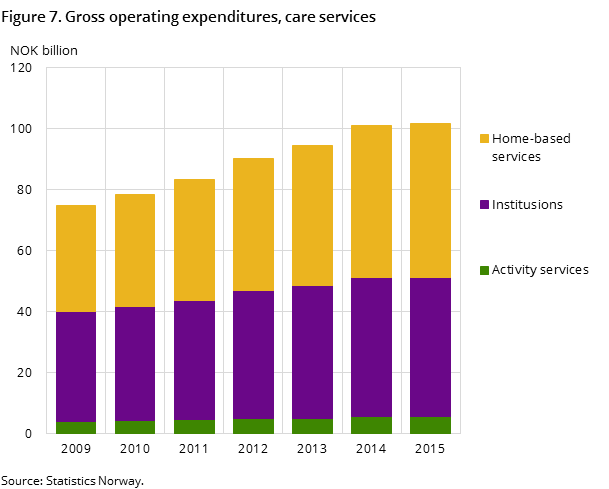 Figure 7. Gross operating expenditures, care services