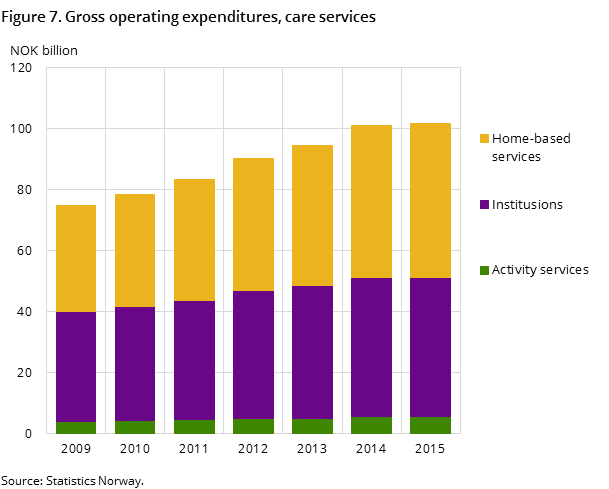 Figure 7. Gross operating expenditures, care services Figure 7. Gross operating expenditures, care services