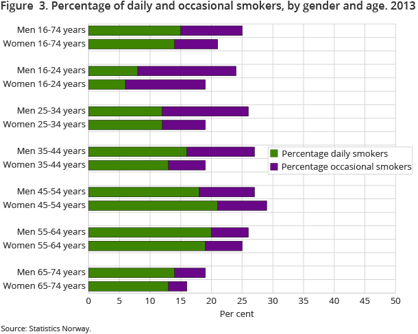 Figure 3. Percentage of daily and occasional smokers, by gender and age. 2013