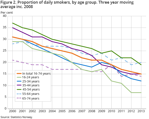 Figure 2. Proportion of daily smokers, by age group. Three year moving average inc. 2008 Figure 2. Proportion of daily smokers, by age group. Three year moving average inc. 2008