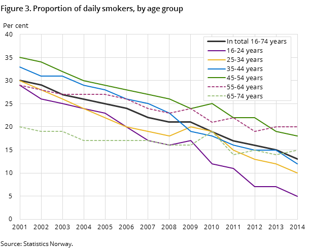 Figure 3. Proportion of daily smokers, by age group Figure 3. Proportion of daily smokers, by age group