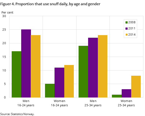 Figuer 4. Proportion that use snuff daily, by age and gender