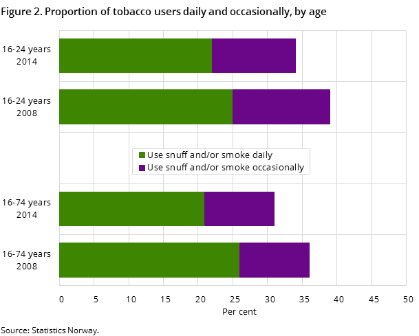 Figure 2. Proportion of tobacco users daily and occasionally, by age