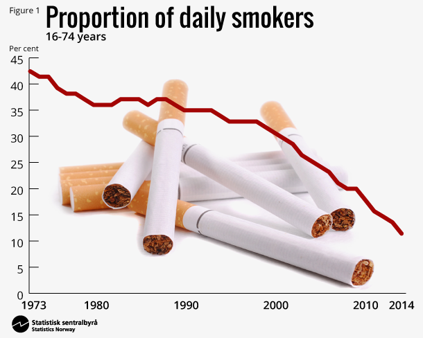 Figure 2. Proportion of daily smokers. 16-74 years