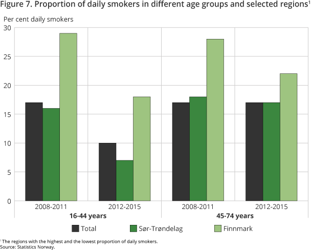 Figure 7. Proportion of daily smokers in different age groups and selected regions