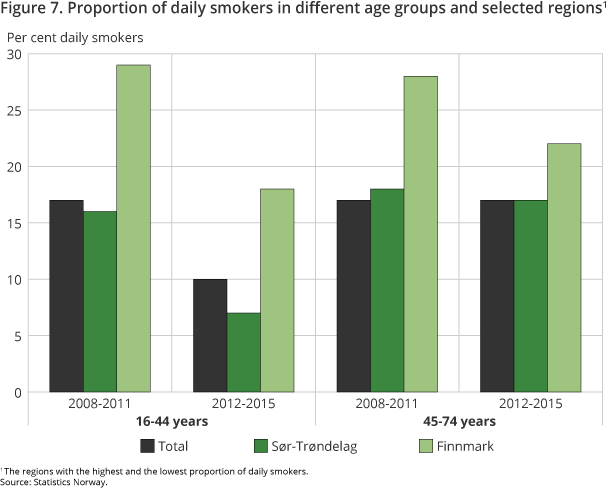 Figure 7. Proportion of daily smokers in different age groups and selected regions Figure 7. Proportion of daily smokers in different age groups and selected regions