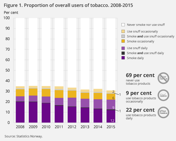 Figure 1. Proportion of overall users of tobacco. 2008-2015