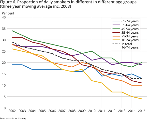 Figure 6. Proportion of daily smokers in different age groups (three year moving average inc. 2008) Figure 6. Proportion of daily smokers in different age groups (three year moving average inc. 2008)