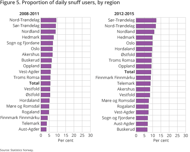 Figure 5. Proportion of daily snuff users, by region Figure 5. Proportion of daily snuff users, by region