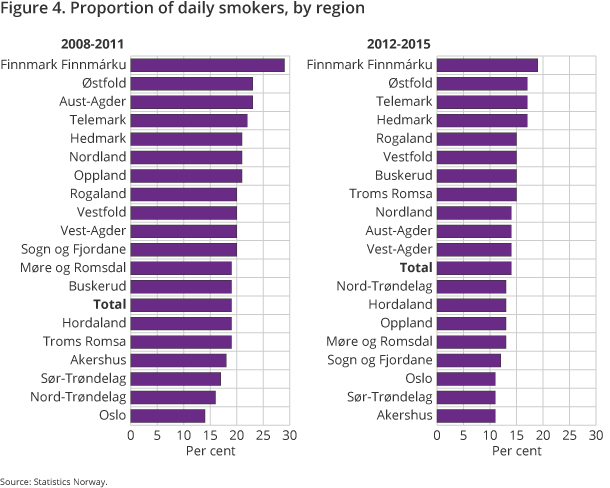 Figure 4. Proportion of daily smokers, by region