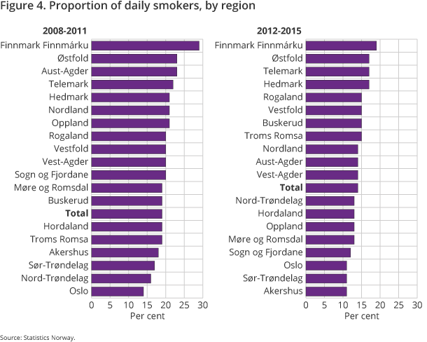 Figure 4. Proportion of daily smokers, by region Figure 4. Proportion of daily smokers, by region