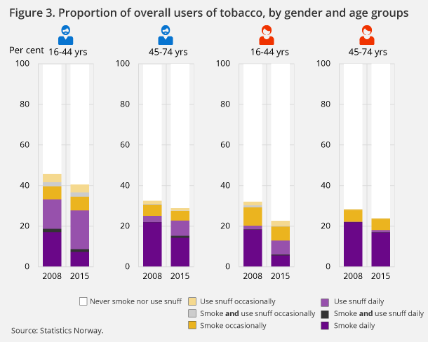 Figure 3. Proportion of overall users of tobacco, by gender and age groups Figure 3. Proportion of overall users of tobacco, by gender and age groups