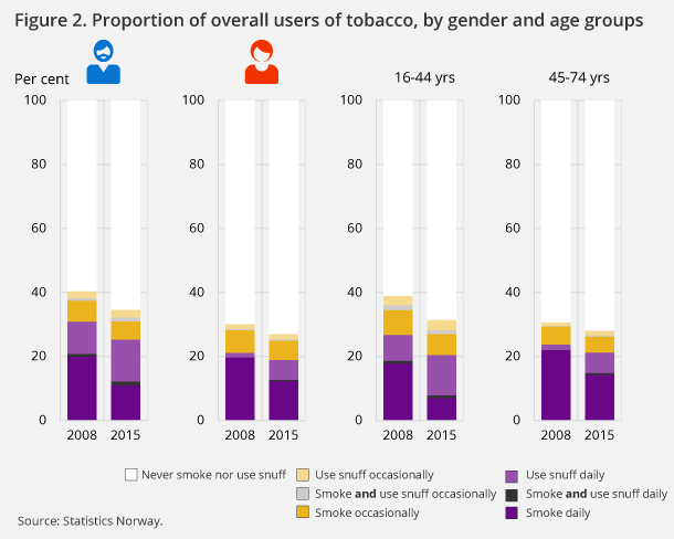 Figure 2. Proportion of overall users of tobacco, by gender and age groups Figure 2. Proportion of overall users of tobacco, by gender and age groups