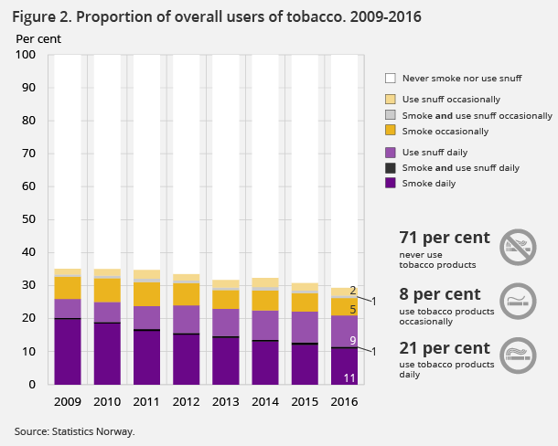 Figure 2. Proportion of overall users of tobacco. 2009-2016