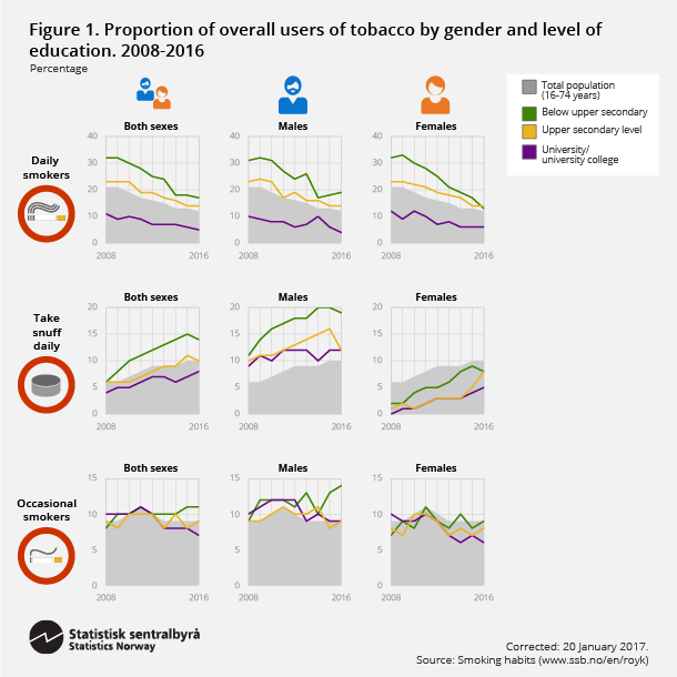 Figure 1. Proportion of overall users of tobacco by gender and level of education. 2008-2016. Click on image for larger version. Figure 1. Proportion of overall users of tobacco by gender and level of education. 2008-2016. Click on image for larger version.