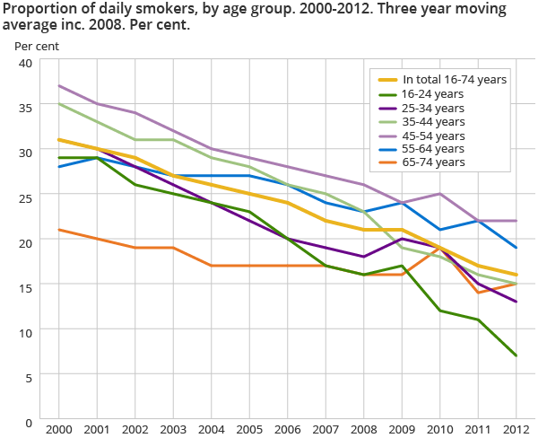 Proportion of daily smokers, by age group. 2000-2012. Three year moving average inc. 2008. Per cent. Proportion of daily smokers, by age group. 2000-2012. Three year moving average inc. 2008. Per cent.