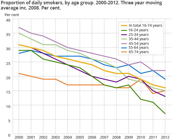 Proportion of daily smokers, by age group. 2000-2012. Three year moving average inc. 2008. Per cent.