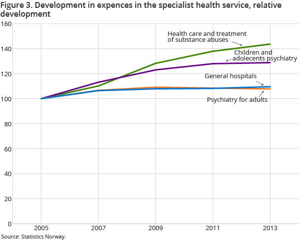 Figure 3. Development in expences in the specialist health service, relative development