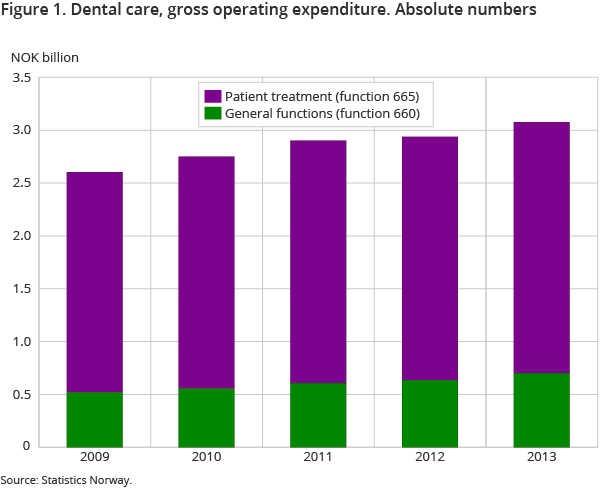 Figure 1. Dental care, gross operating expenditure. Absolute numbers