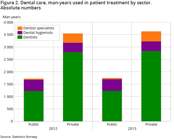 Figure 2. Dental care, man-years used in patient treatment by sector. Absolute numbers
