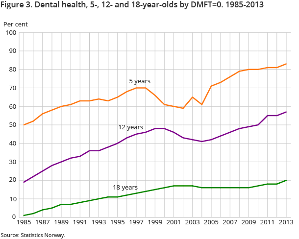 Figure 3. Dental health, 5-, 12- and 18-year-olds by DMFT=0. 1985-2013