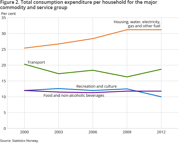Figure 2. Total consumption expenditure per household for the major commodity and service group Figure 2. Total consumption expenditure per household for the major commodity and service group