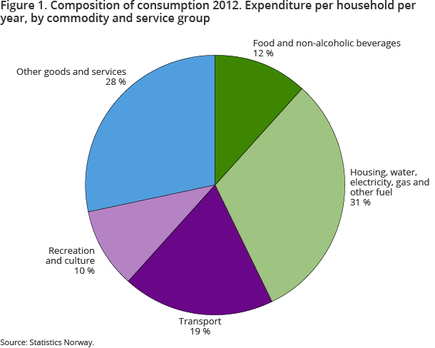 Figure 1. Composition of consumption 2012. Expenditure per household per year, by commodity and service group Figure 1. Composition of consumption 2012. Expenditure per household per year, by commodity and service group
