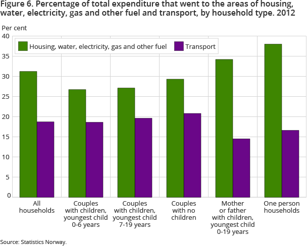 Figure 6. Percentage of total expenditure that went to the areas of housing, water, electricity, gas and other fuel and transport, by household type. 2012 Figure 6. Percentage of total expenditure that went to the areas of housing, water, electricity, gas and other fuel and transport, by household type. 2012