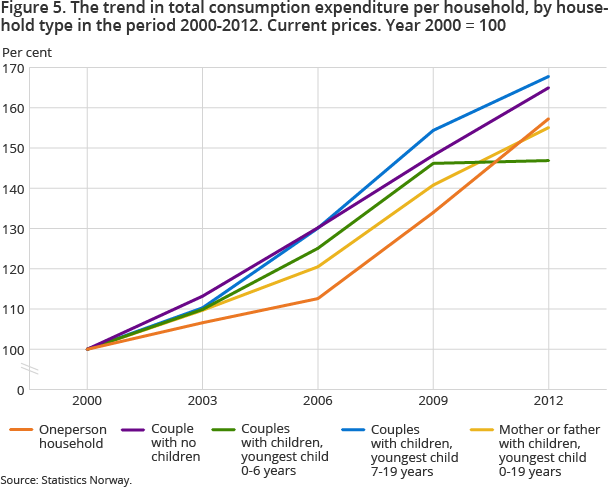 Figure 5. The trend in total consumption expenditure per household, by household type in the period 2000-2012. Current prices. Year 2000 = 100 Figure 5. The trend in total consumption expenditure per household, by household type in the period 2000-2012. Current prices. Year 2000 = 100