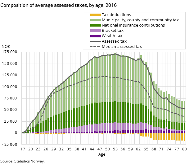 Figure 1. Composition of average assessed taxes, by age. 2016 Figure 1. Composition of average assessed taxes, by age. 2016