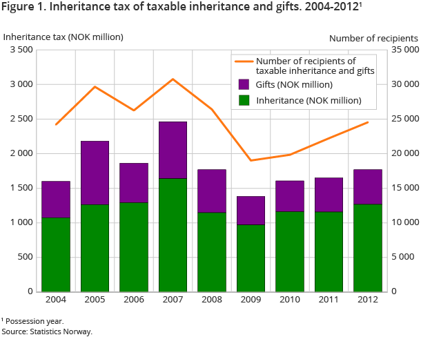 Figure 1. Inheritance tax of taxable inheritance and gifts