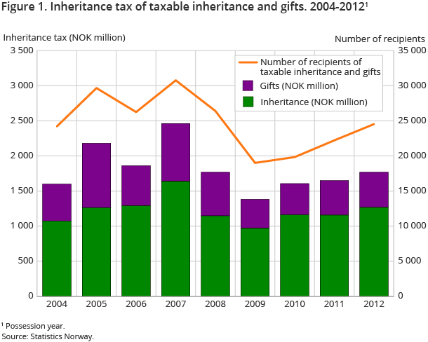 Figure 1. Inheritance tax of taxable inheritance and gifts Figure 1. Inheritance tax of taxable inheritance and gifts