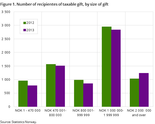 Figure 1. Number of recipientes of taxable gift, by size of gift