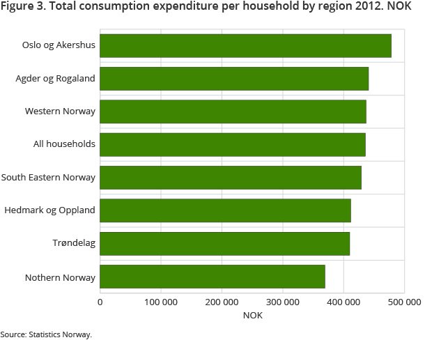Figure 3. Total consumption expenditure per household by region 2012. NOK