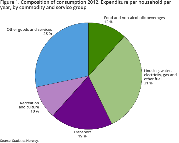 Figure 1. Composition of consumption 2012. Expenditure per household per year, by commodity and service group