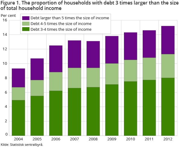 Figure 1. The proportion of households with debt 3 times larger than the size of total household income