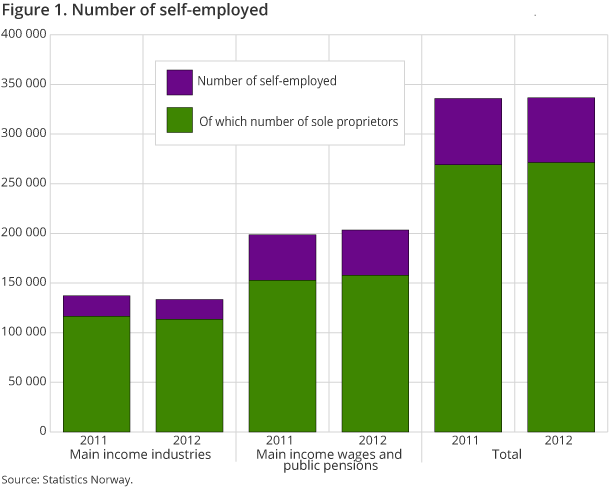 Figure 1. Number of self-employed