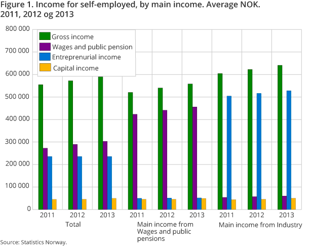 Figure 1. Income for self-employed, by main income