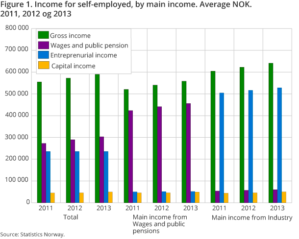 Figure 1. Income for self-employed, by main income Figure 1. Income for self-employed, by main income