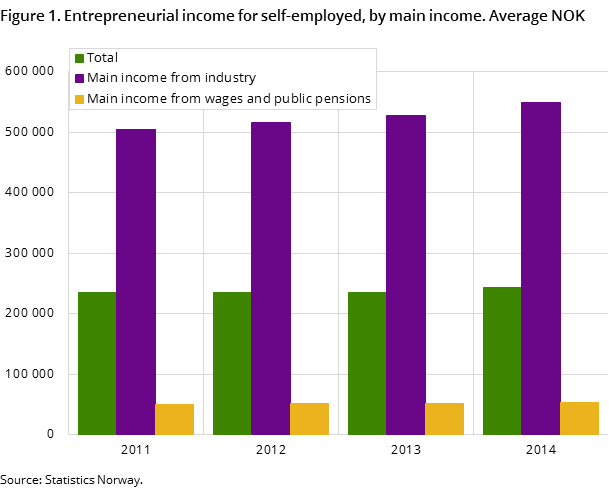 Figure 1. Entrepreneurial income for self-employed, by main income. Average NOK Figure 1. Entrepreneurial income for self-employed, by main income. Average NOK