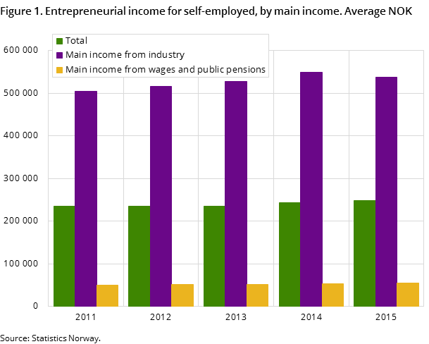 Figure 1. Entrepreneurial income for self-employed, by main income. Average NOK