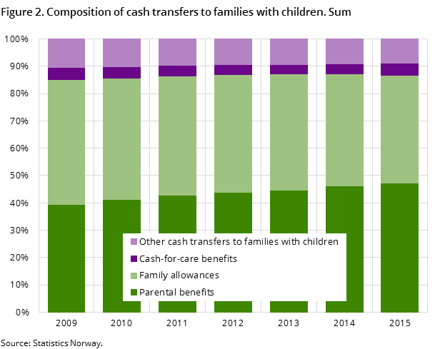 Figure 2. Composition of cash transfers to families with children. Sum