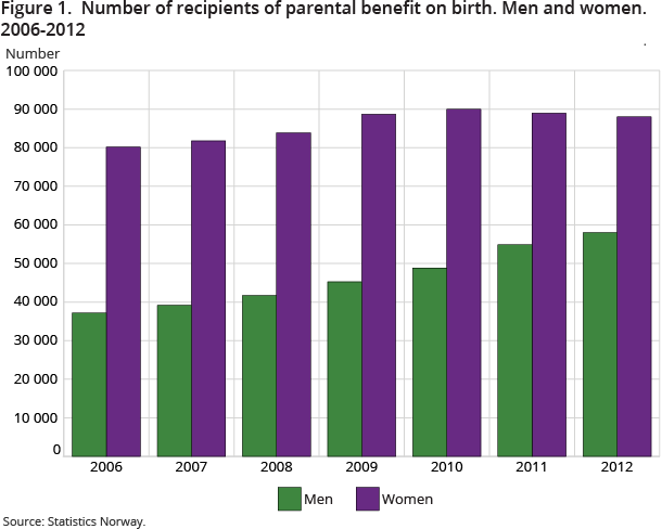 Figure 1.  Number of recipients of parental benefit on birth. Men and women. 2006-2012