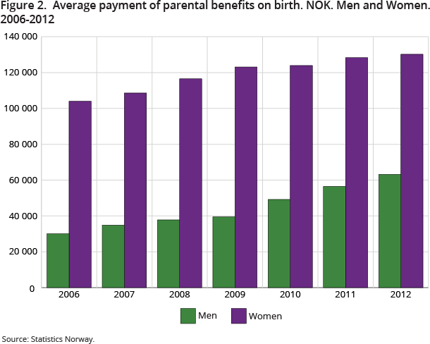 Figure 2. Average payment of parental benefits on birth. NOK. Men and Women. 2006-2012 Figure 2. Average payment of parental benefits on birth. NOK. Men and Women. 2006-2012