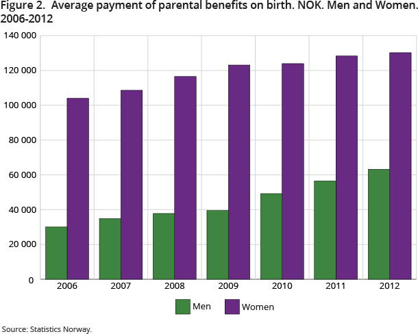 Figure 2.  Average payment of parental benefits on birth. NOK. Men and Women.  2006-2012
