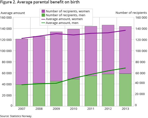 Figure 2. Average parental benefit on birth