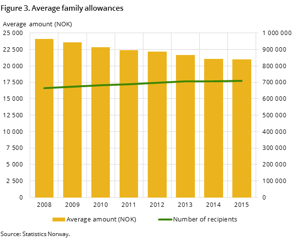 Figure 1. Number of recipients of parental benefits and average amount, by gender