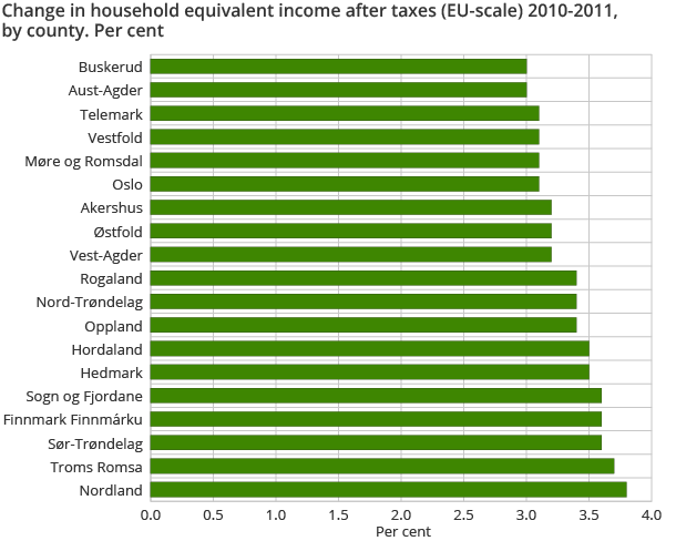 Change in household equivalent income after taxes (EU-scale) 2010-2011, by county. Per cent