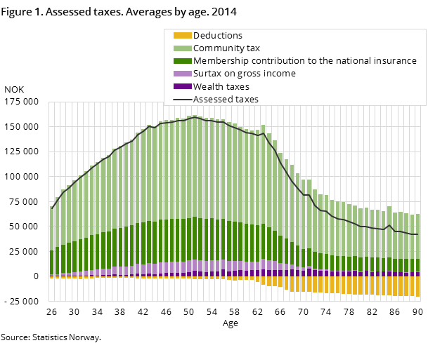 Figure 1. Assessed taxes. Averages by age. 2014